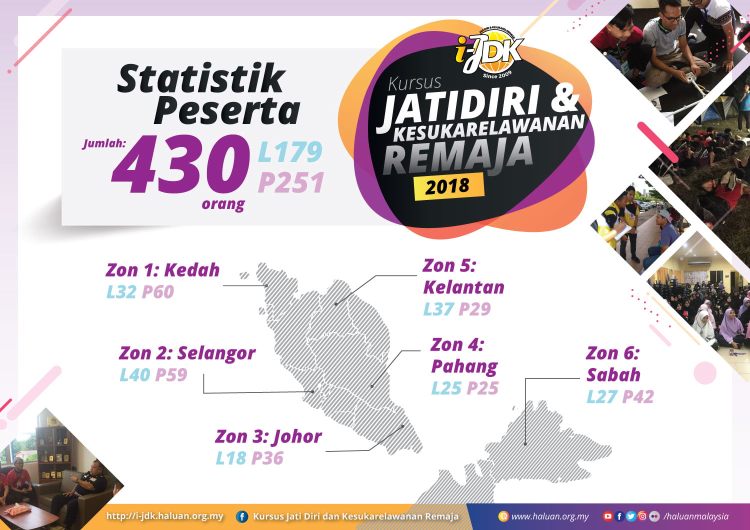 i-JDK 2018 Latih Remaja di Enam Zon