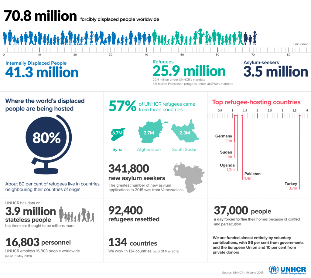 Sumber: UNHCR / 19 June 2019https://www.unhcr.org/en-my/figures-at-a-glance.html