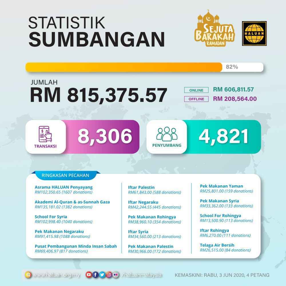 Tahniah Penyumbang & Penyokong #SejutaBarakahRamadan